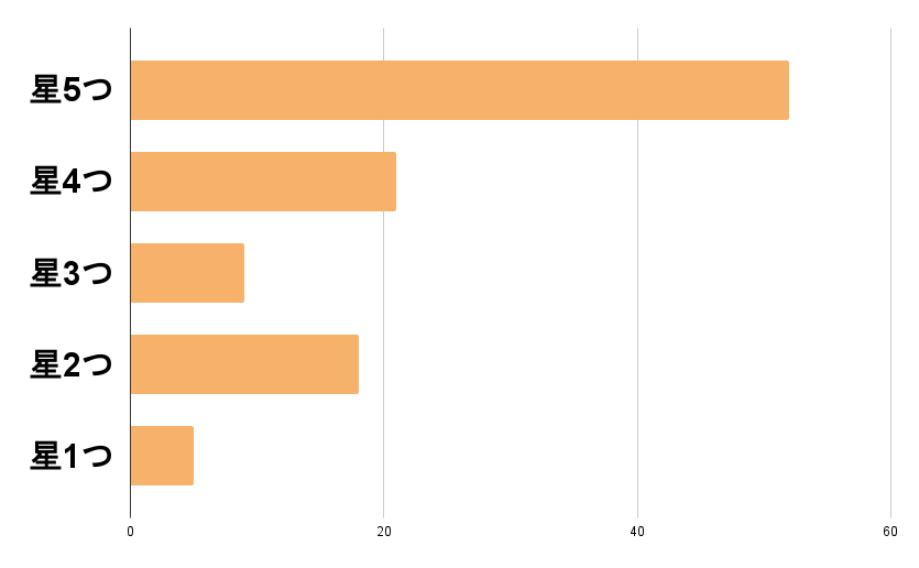 カイテクの評価分布