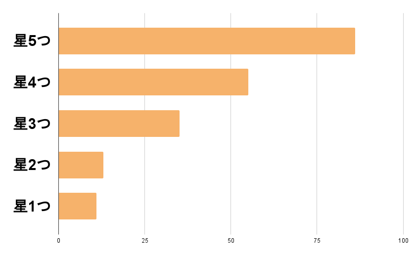 カイテクの評価分布