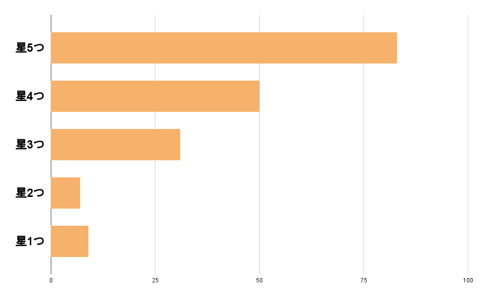 カイテクの評価分布