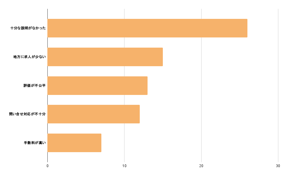 カイテクの良くない口コミ内容