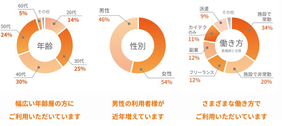 カイテク 利用者データ