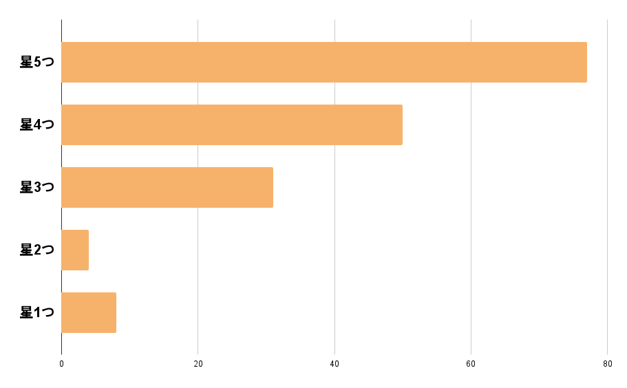 カイテクの評価分布