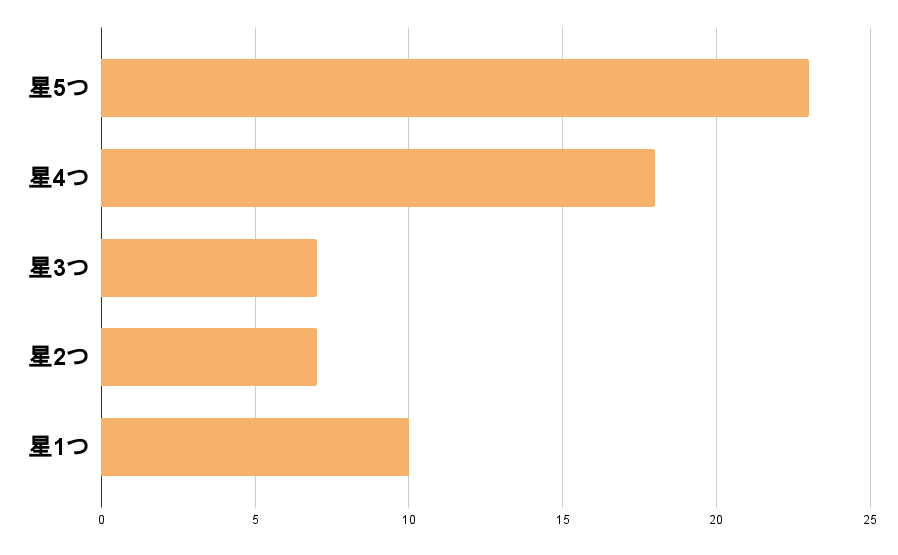 Ucareの口コミ評価分布