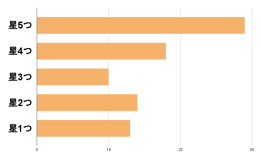 ユーケアの評価分布
