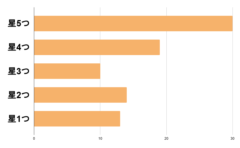 ユーケアの評価分布