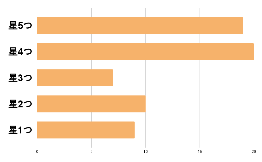 カイゴジョブの評価分布