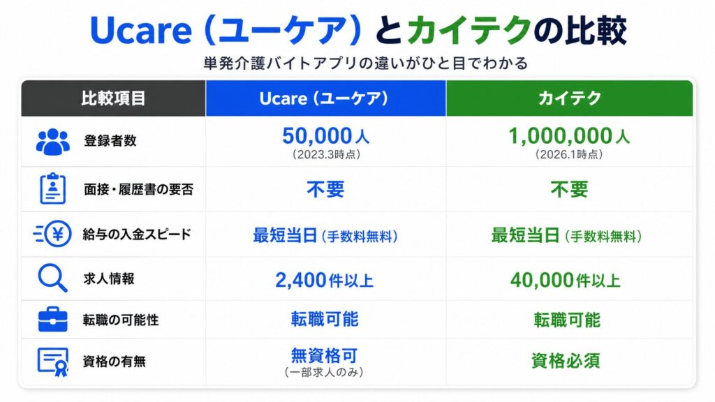 ユーケアとカイテクの比較