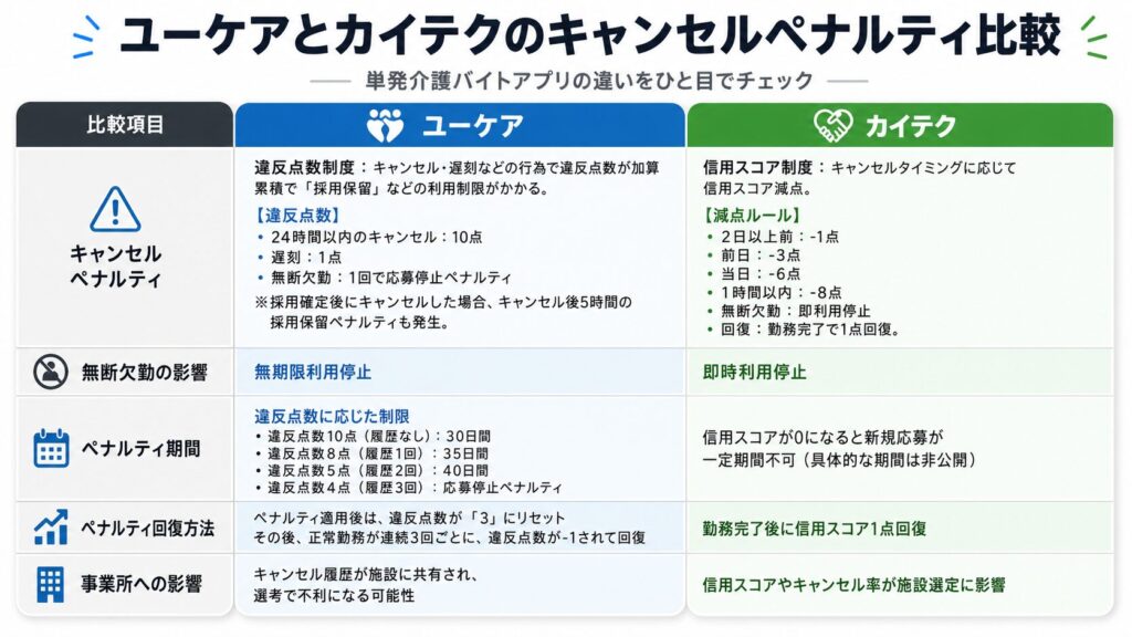 キャンセルペナルティの比較