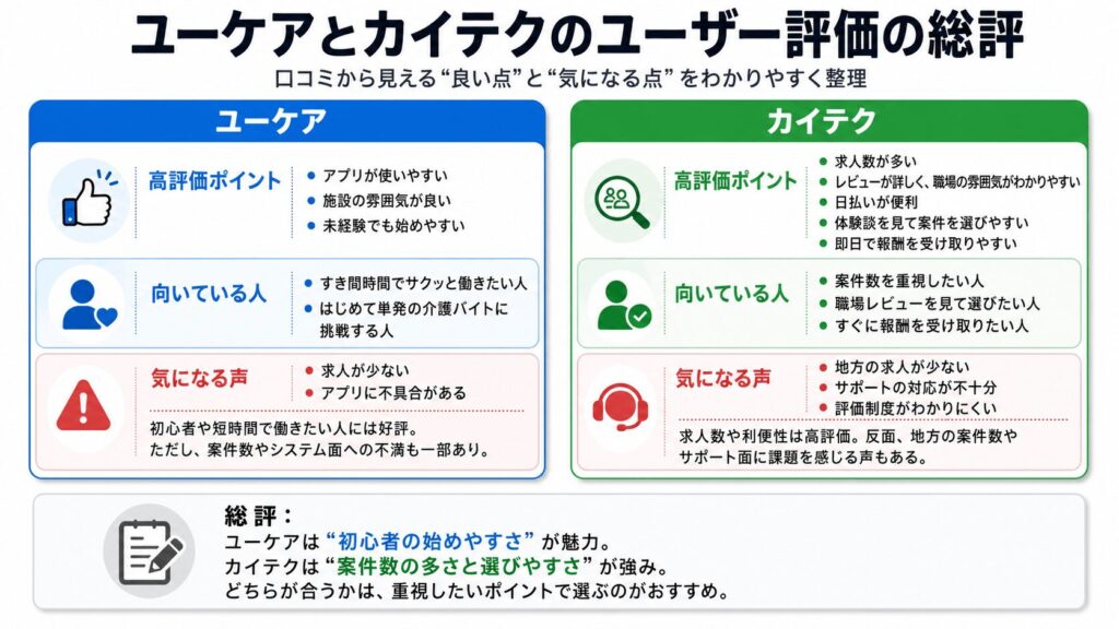 ユーケアとカイテクの総評
