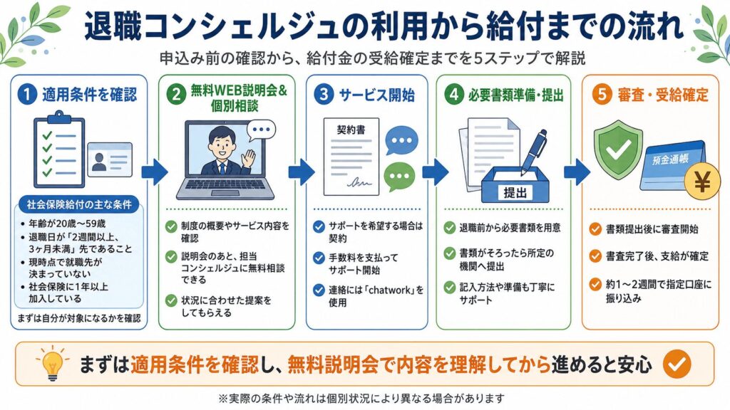 退職コンシェルジュの利用から給付までの流れ