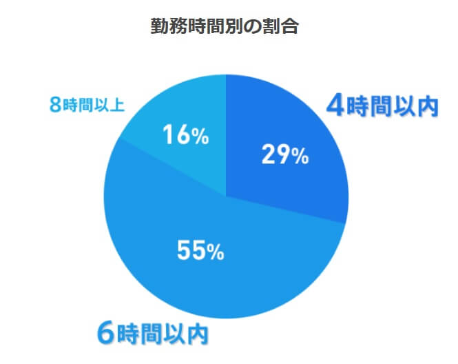 勤務時間別の割合