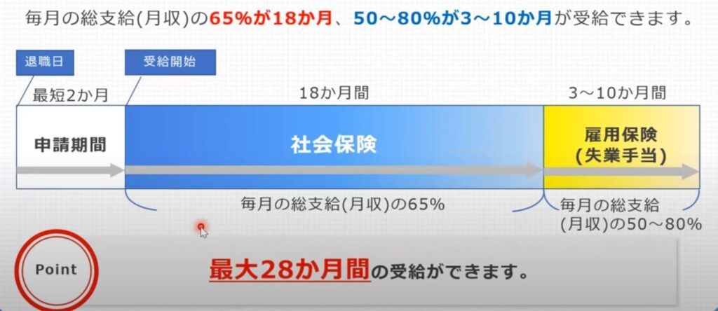 最大28ヶ月の給付金